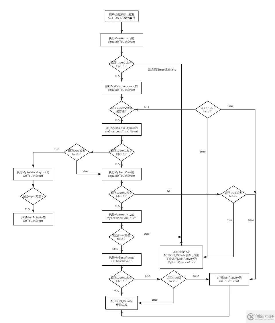 Android中怎么實(shí)現(xiàn)觸摸事件傳遞機(jī)制