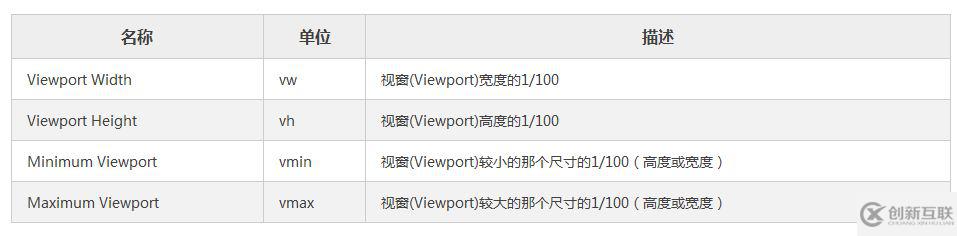 CSS中視窗單位和百分比單位的使用方法