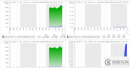 zabbix3.2 snmp 監(jiān)控交換機流量