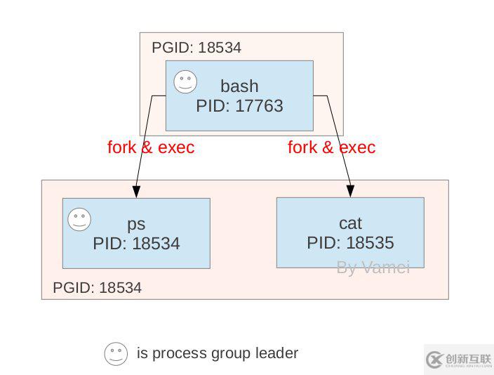 Linux進(jìn)程間的關(guān)系介紹