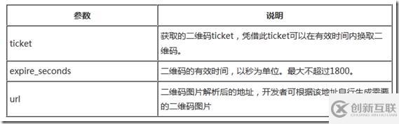 Force.com微信開(kāi)發(fā)如何生成帶參數(shù)的二維碼