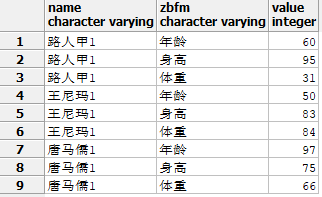 PostgreSQL行轉(zhuǎn)列的方法