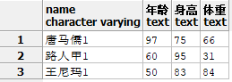 PostgreSQL行轉(zhuǎn)列的方法