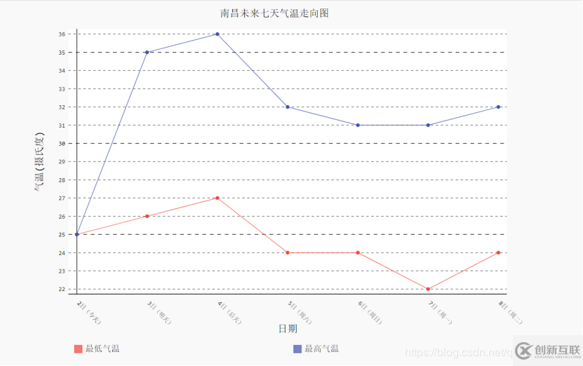 Python爬蟲如何爬取天氣并數(shù)據(jù)圖形化