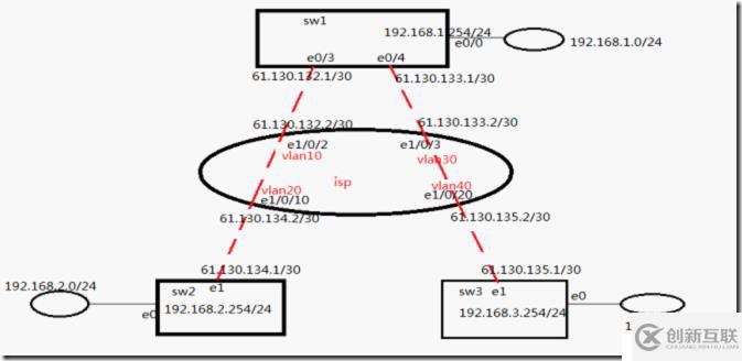 Ipsec的配置的實(shí)現(xiàn)