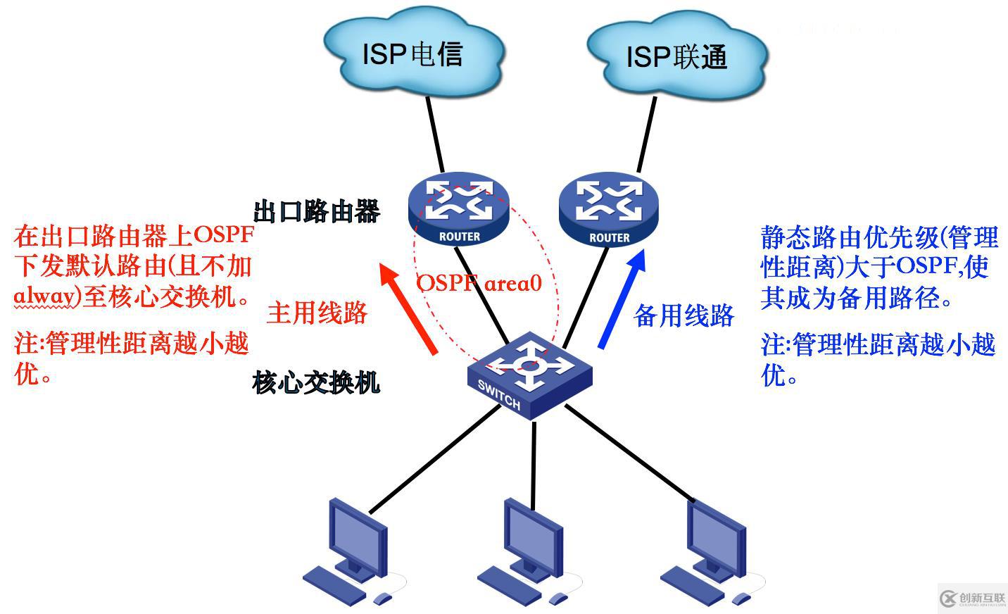 路由基礎(chǔ)（三）靜態(tài)現(xiàn)網(wǎng)用法