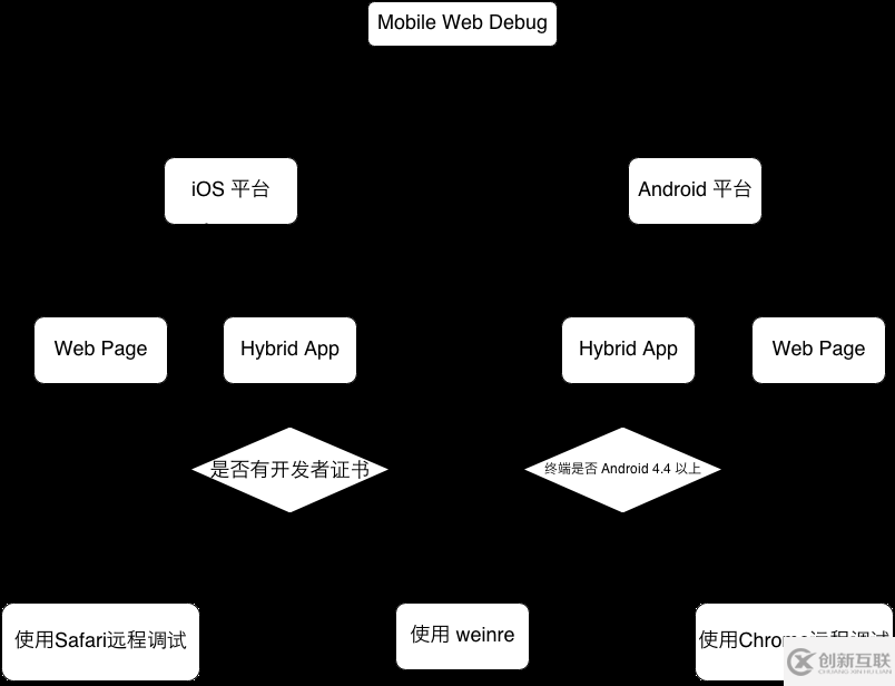 移動(dòng)端網(wǎng)站頁(yè)面調(diào)試的方法有哪些