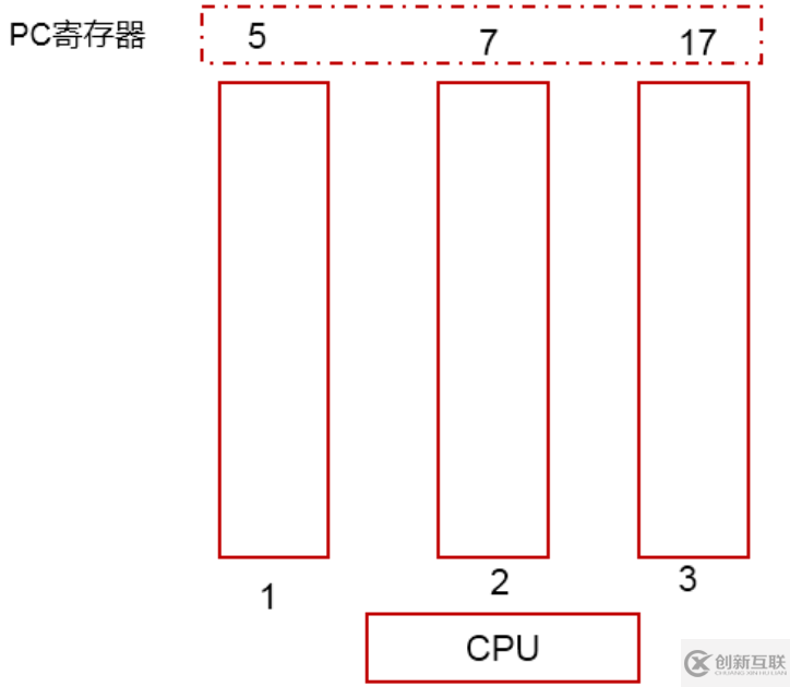 java程序計(jì)數(shù)器的介紹和作用