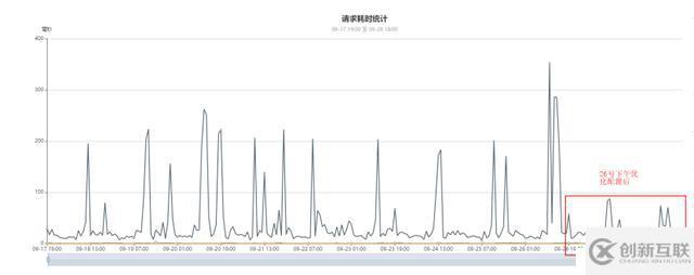 百萬級高并發(fā)mongodb集群性能數(shù)十倍提升優(yōu)化實(shí)踐