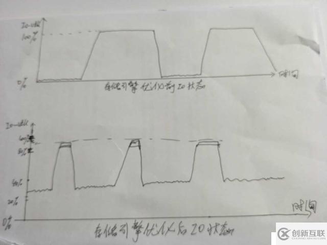 百萬級高并發(fā)mongodb集群性能數(shù)十倍提升優(yōu)化實(shí)踐