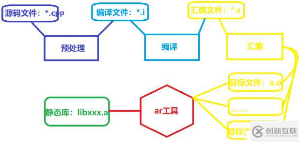 Linux g++ 鏈接庫 編譯、鏈接 以及 Makefile編寫