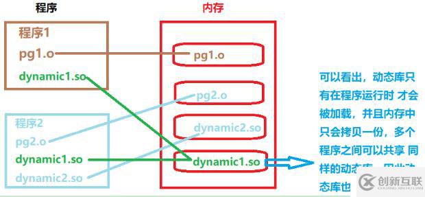 Linux g++ 鏈接庫 編譯、鏈接 以及 Makefile編寫