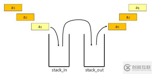 數(shù)據(jù)結構(08)_隊列和棧的相互實現(xiàn)