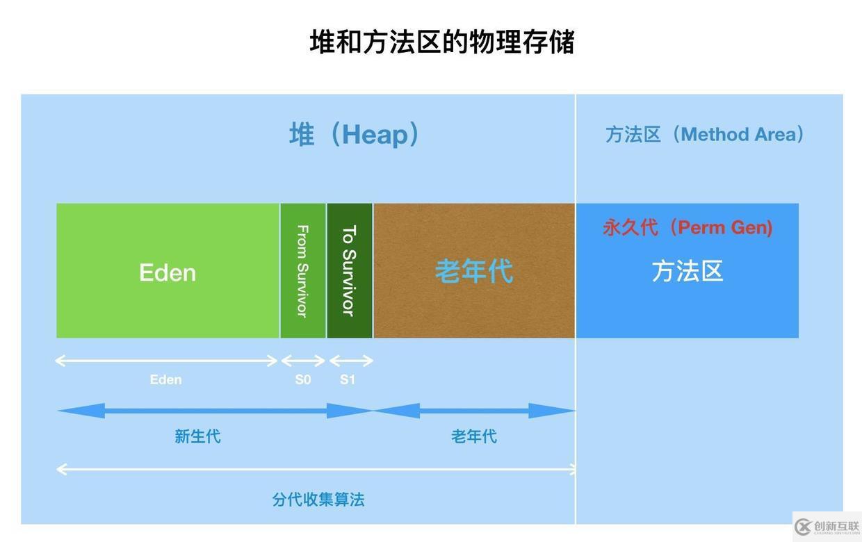 面試官，Java8中JVM內(nèi)存結(jié)構(gòu)變了，永久代到元空間