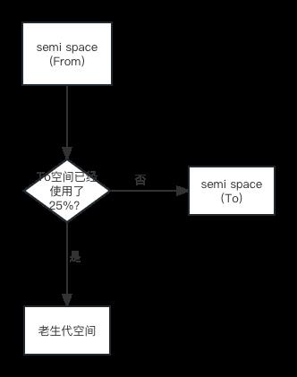 Node中的內存控制是什么