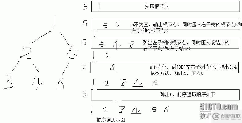 非遞歸實現(xiàn)二叉樹的遍歷（前序、中序、后序）