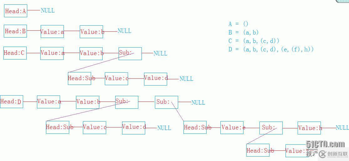 GeneralList-廣義表