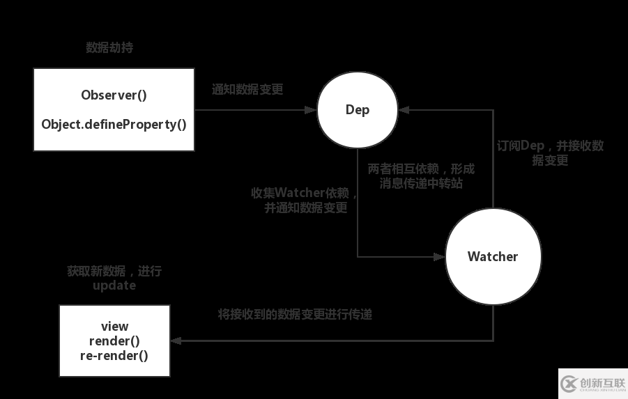 vue中怎么實現(xiàn)觀察者模式