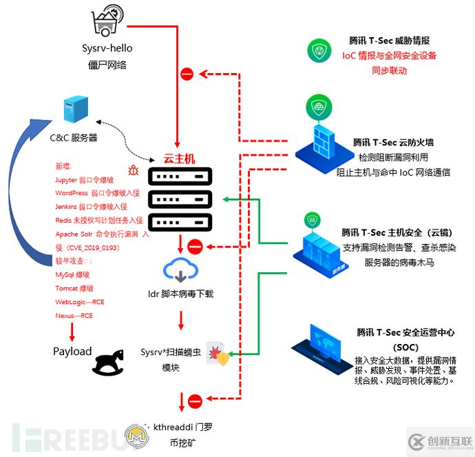 Sysrv-hello僵尸網絡最新版新增的攻擊能力有哪些