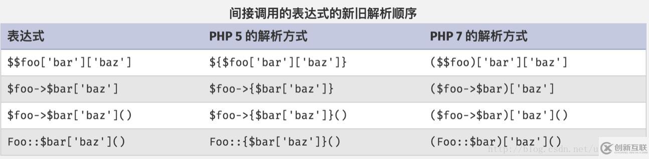 php7修改了哪些內(nèi)容