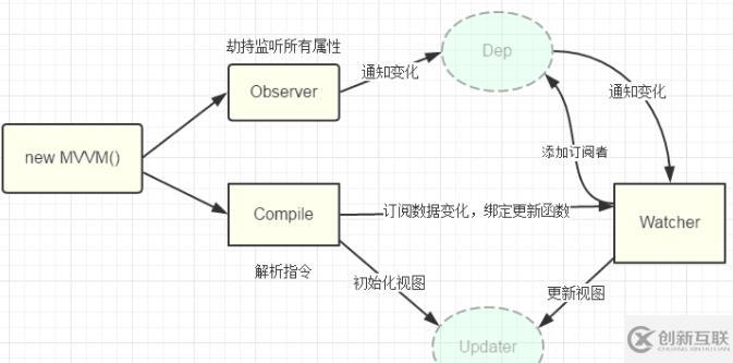 vue中mvvm模式怎么理解