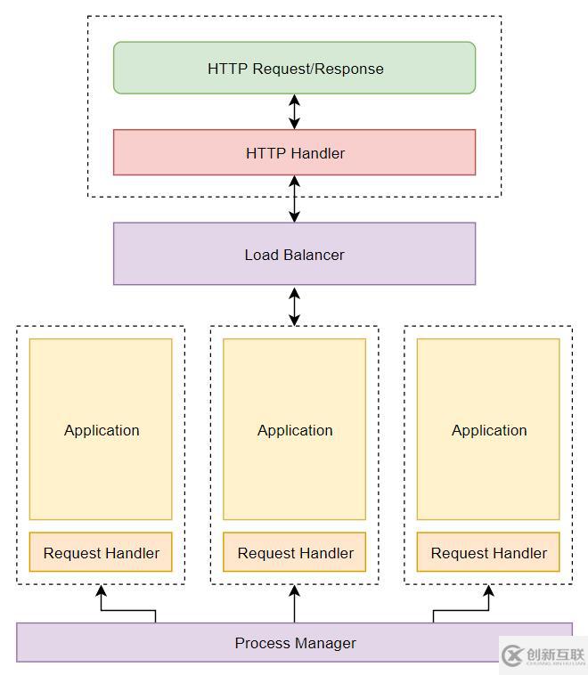 PHP與Go的合體有什么優(yōu)勢(shì)