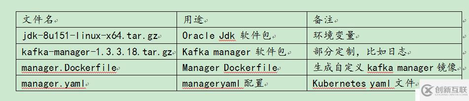 Kubernetes+docker-DIY-kafka+zookeeper+manager集群部署