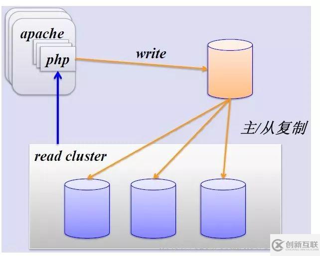 Mysql分庫(kù)分表的方法介紹