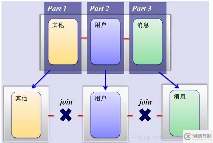 Mysql分庫(kù)分表的方法介紹