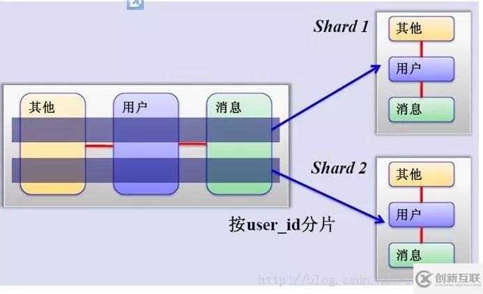 Mysql分庫(kù)分表的方法介紹