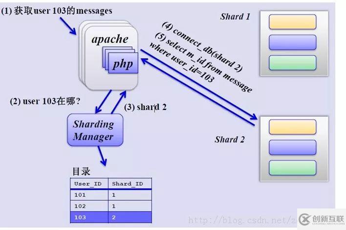 Mysql分庫(kù)分表的方法介紹