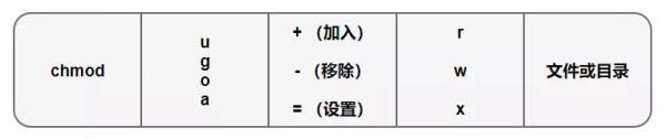 Linux權(quán)限管理的方法有哪些