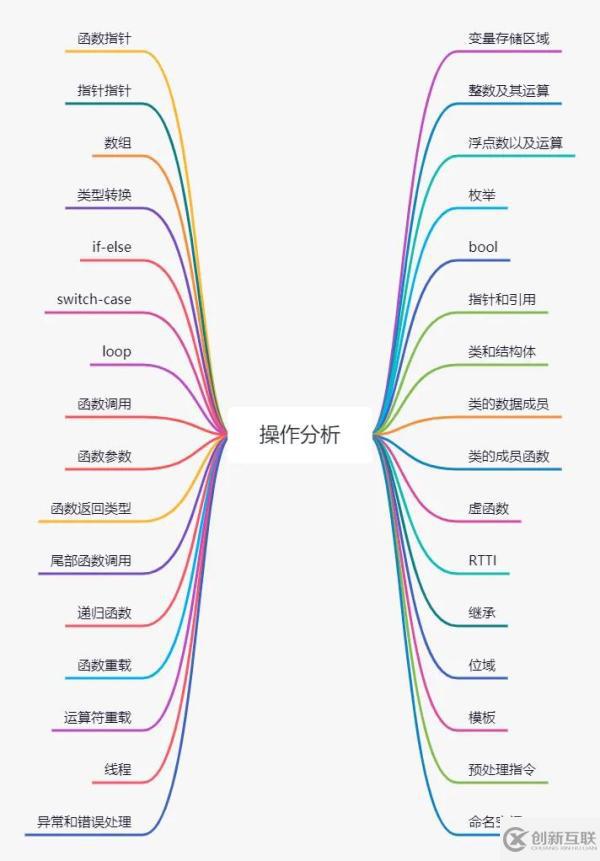 C++代碼操作的效率有哪些