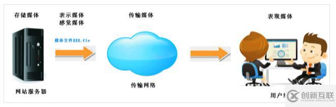 Windows媒體使用的終端介質(zhì)包括哪些