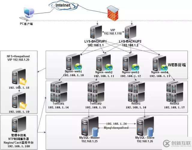 Linux主流架構(gòu)有哪些