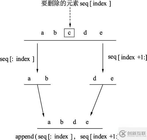 golang數(shù)組如何刪除元素