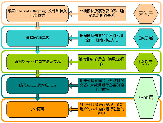 基于SSH開發(fā)架構(gòu)的重新分層是什么樣的