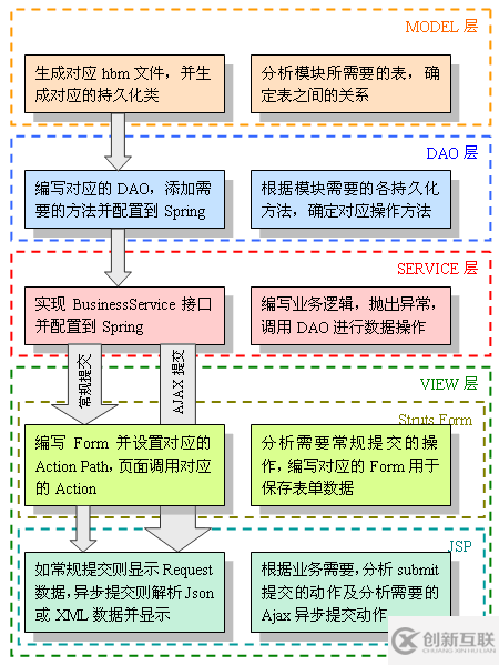 基于SSH開發(fā)架構(gòu)的重新分層是什么樣的