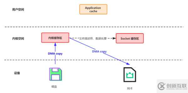 Kafka為什么可以這么快