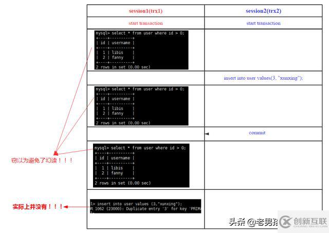 MySQL中怎么實現(xiàn)跨行事務模型