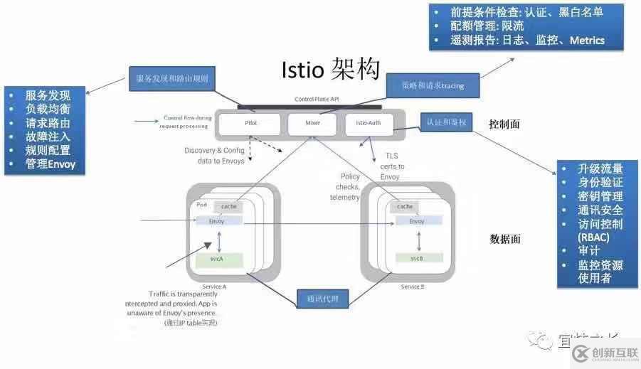 Kubernetes+Docker+Istio 容器云實(shí)踐