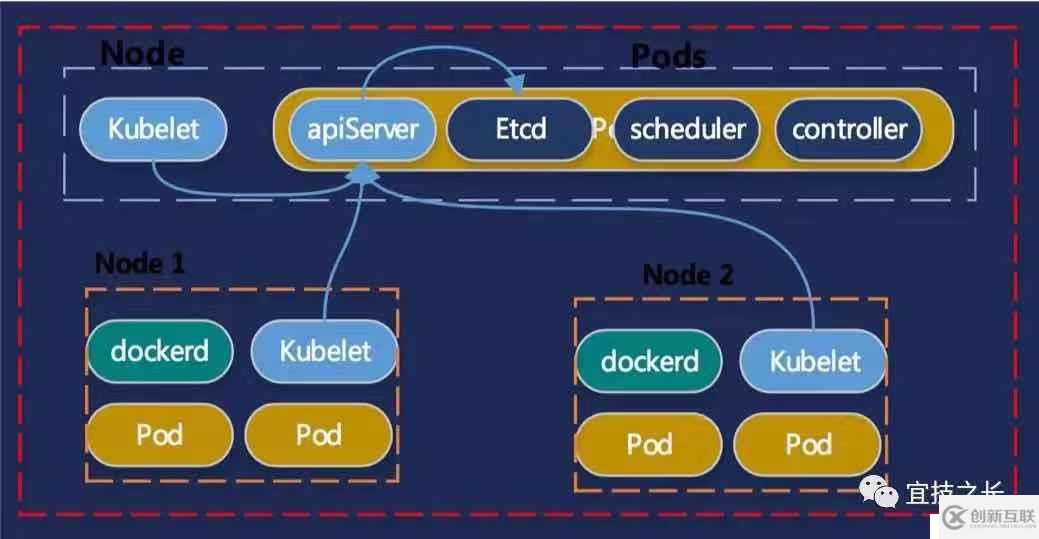 Kubernetes+Docker+Istio 容器云實(shí)踐