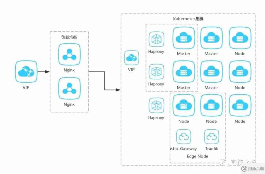 Kubernetes+Docker+Istio 容器云實(shí)踐