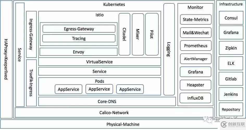 Kubernetes+Docker+Istio 容器云實(shí)踐