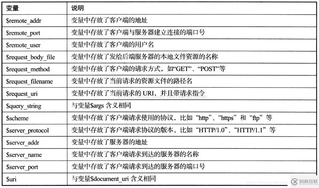 nginx中rewrite的使用方法