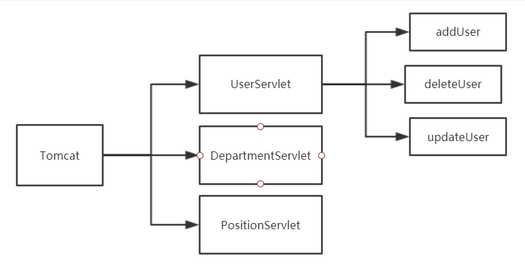 Servlet到Spring的請(qǐng)求分發(fā)機(jī)制是什么