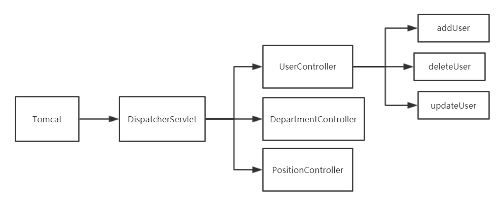 Servlet到Spring的請(qǐng)求分發(fā)機(jī)制是什么