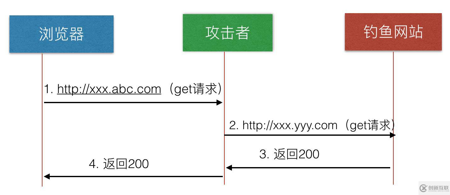 nginx如何開啟HSTS讓瀏覽器強(qiáng)制跳轉(zhuǎn)HTTPS訪問