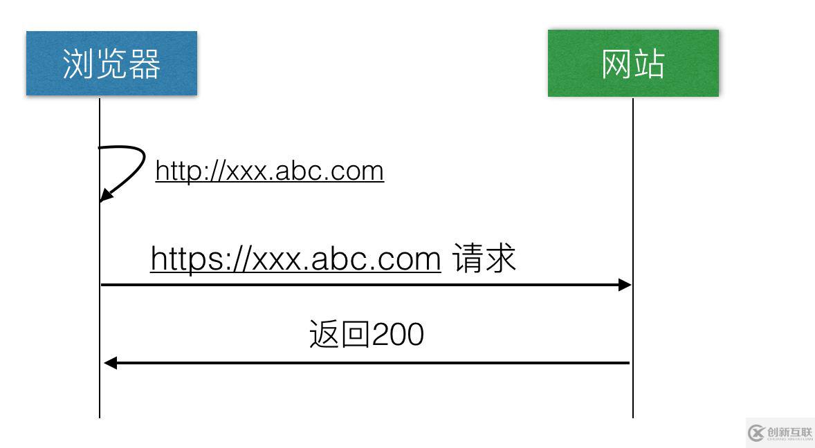 nginx如何開啟HSTS讓瀏覽器強(qiáng)制跳轉(zhuǎn)HTTPS訪問