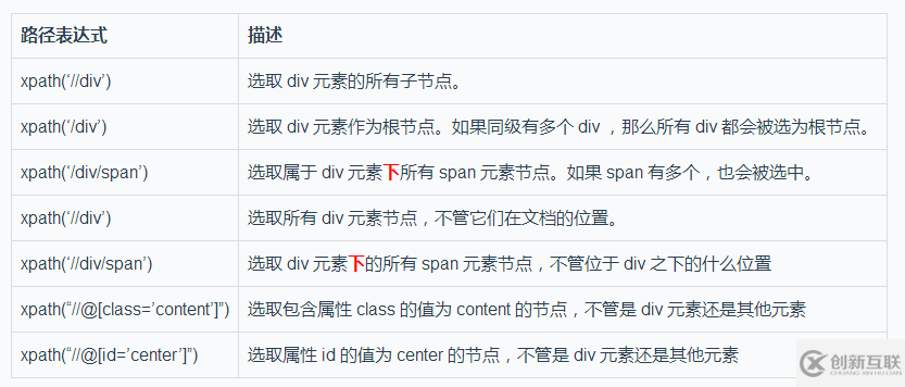 如何使用Xpath工具與 lxml 庫